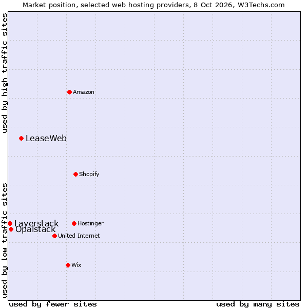 Market position of LeaseWeb vs. Opalstack vs. Layerstack