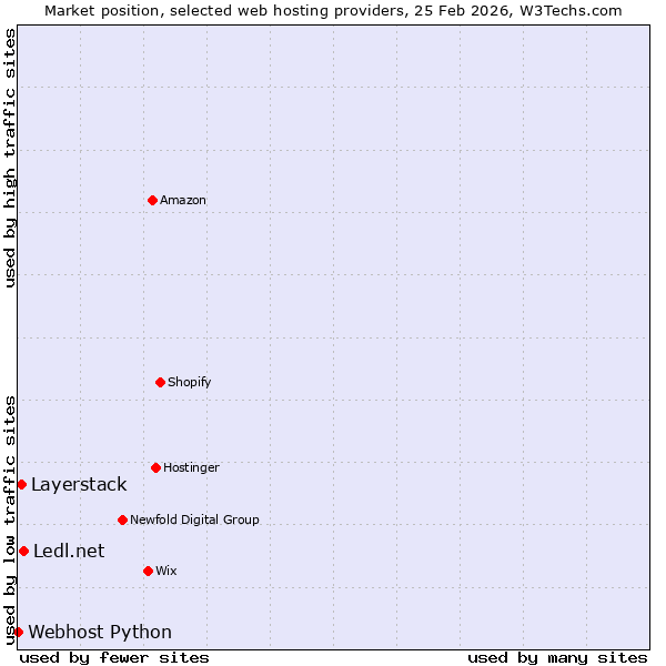 Market position of Ledl.net vs. Layerstack vs. Webhost Python