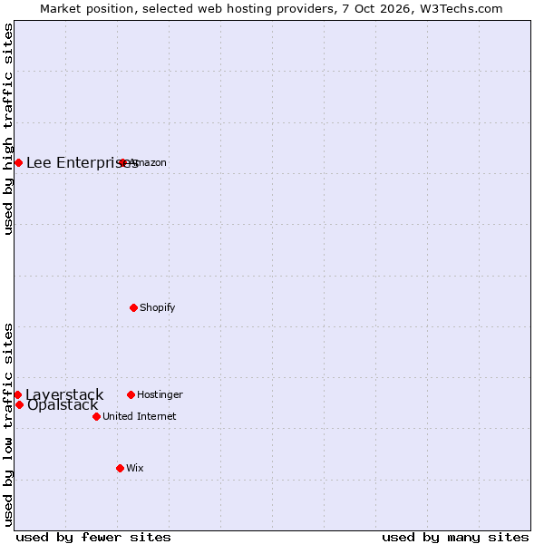 Market position of Opalstack vs. Lee Enterprises vs. Layerstack