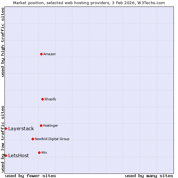 Market position of Layerstack vs. LetsHost