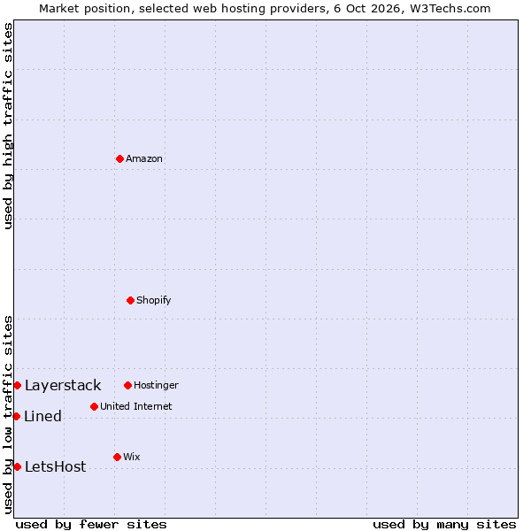Market position of Layerstack vs. LetsHost vs. Lined