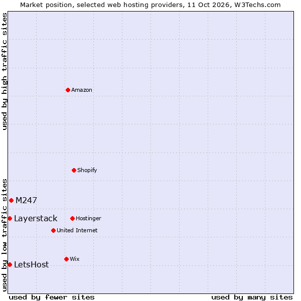 Market position of M247 vs. Layerstack vs. LetsHost
