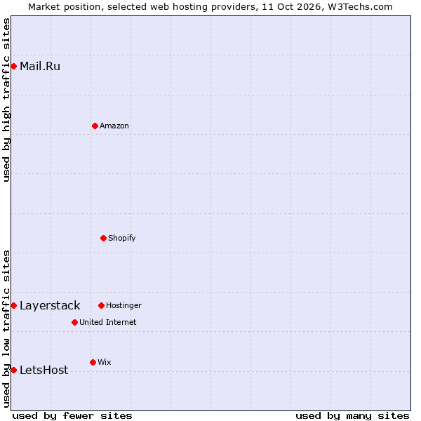 Market position of Mail.Ru vs. Layerstack vs. LetsHost
