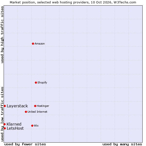 Market position of Layerstack vs. LetsHost vs. Klarned