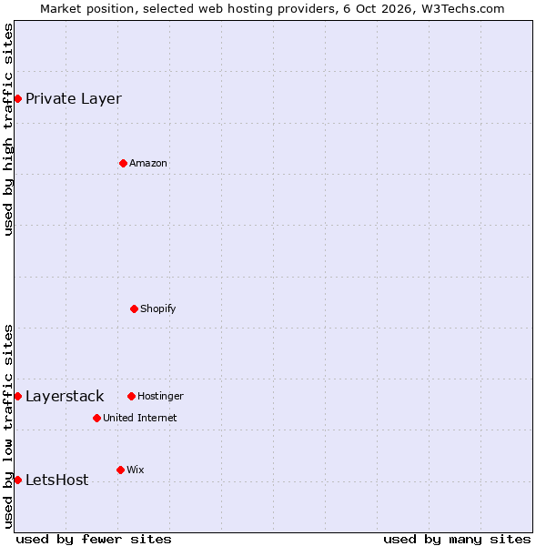 Market position of Private Layer vs. Layerstack vs. LetsHost