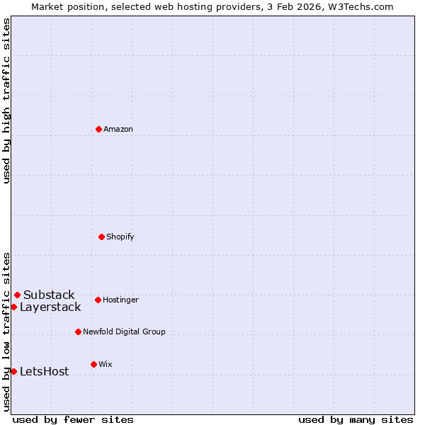 Market position of Substack vs. Layerstack vs. LetsHost