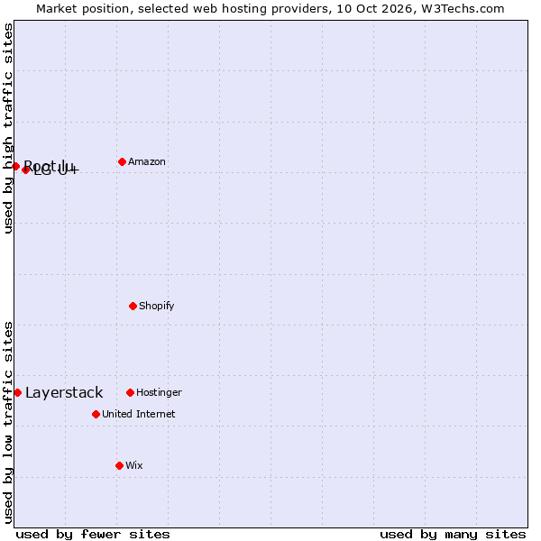 Market position of LG U+ vs. Layerstack vs. Root.lu