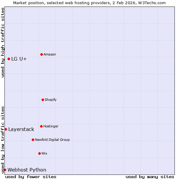 Market position of LG U+ vs. Layerstack vs. Webhost Python