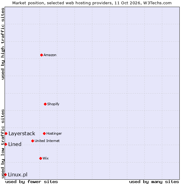 Market position of Layerstack vs. Lined vs. Linux.pl