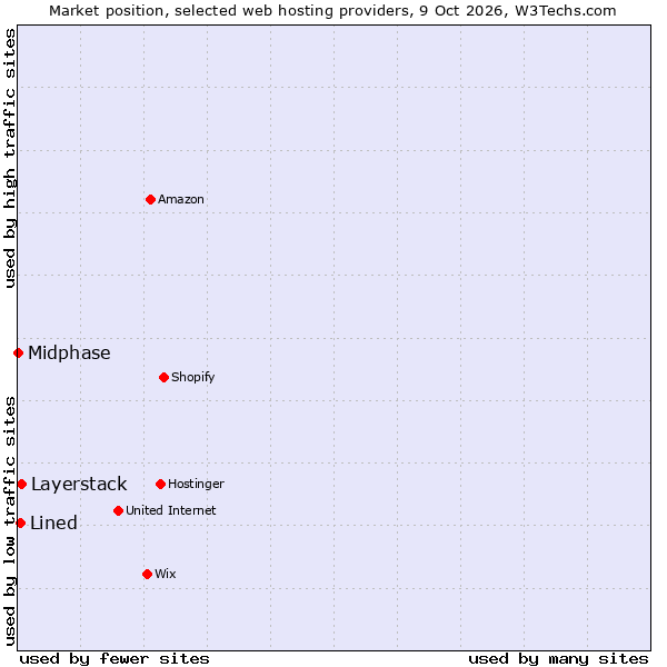 Market position of Layerstack vs. Lined vs. Midphase