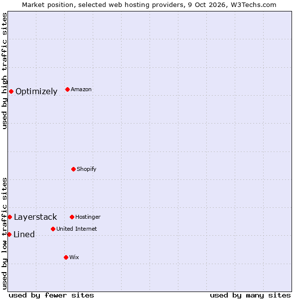 Market position of Optimizely vs. Layerstack vs. Lined