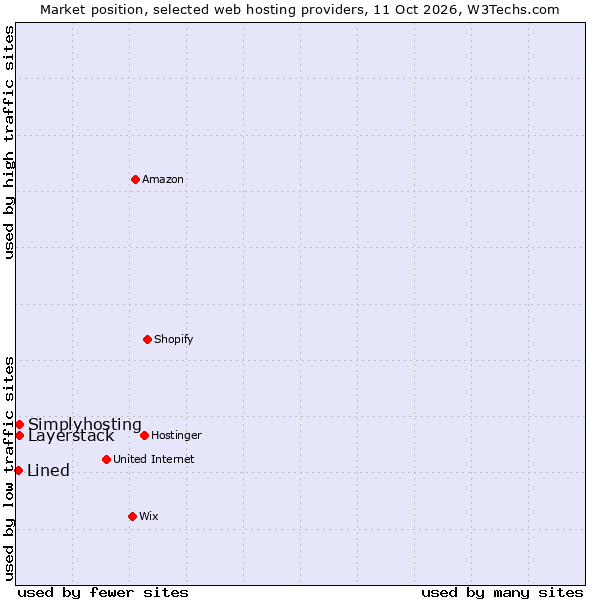 Market position of Layerstack vs. Simplyhosting vs. Lined