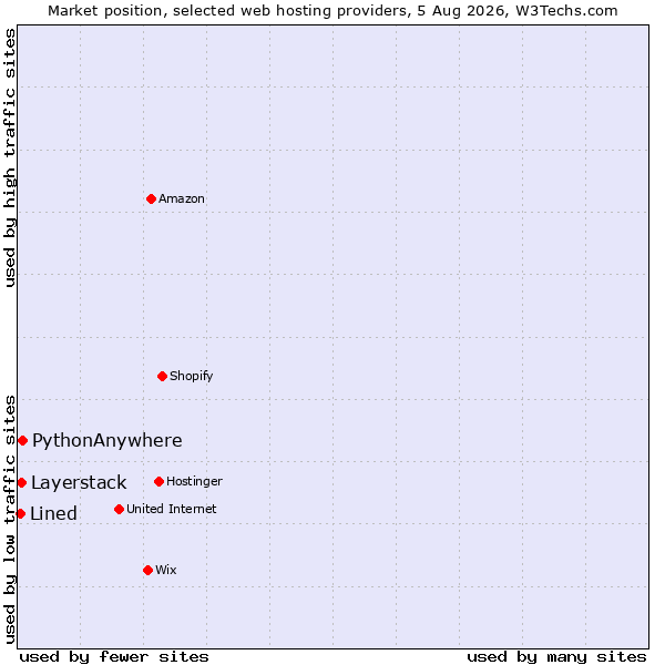 Market position of PythonAnywhere vs. Layerstack vs. Lined