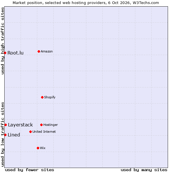 Market position of Layerstack vs. Lined vs. Root.lu