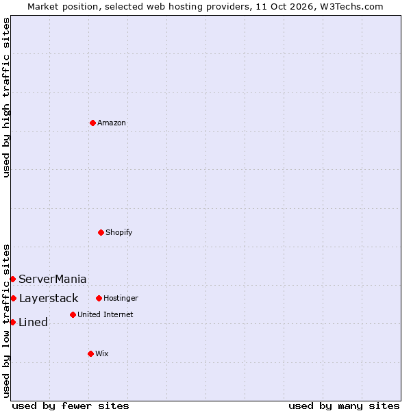 Market position of Layerstack vs. ServerMania vs. Lined
