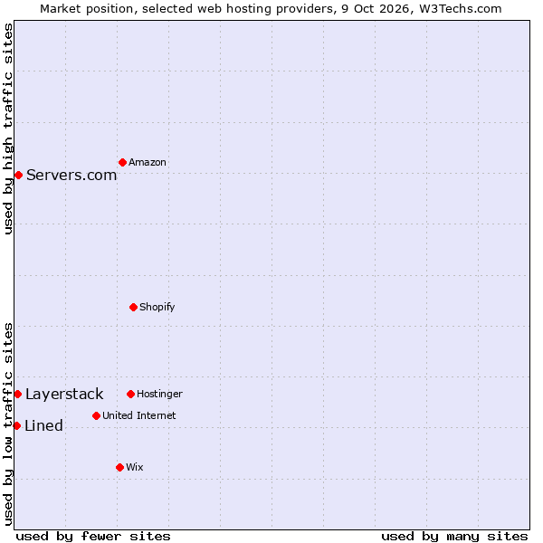 Market position of Servers.com vs. Layerstack vs. Lined