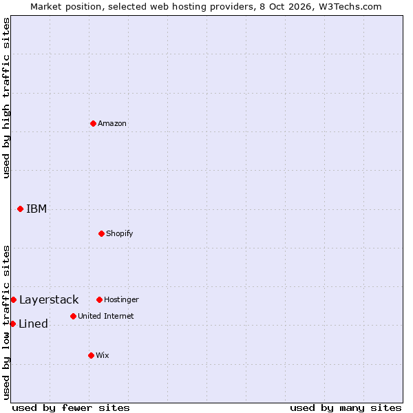 Market position of IBM vs. Layerstack vs. Lined