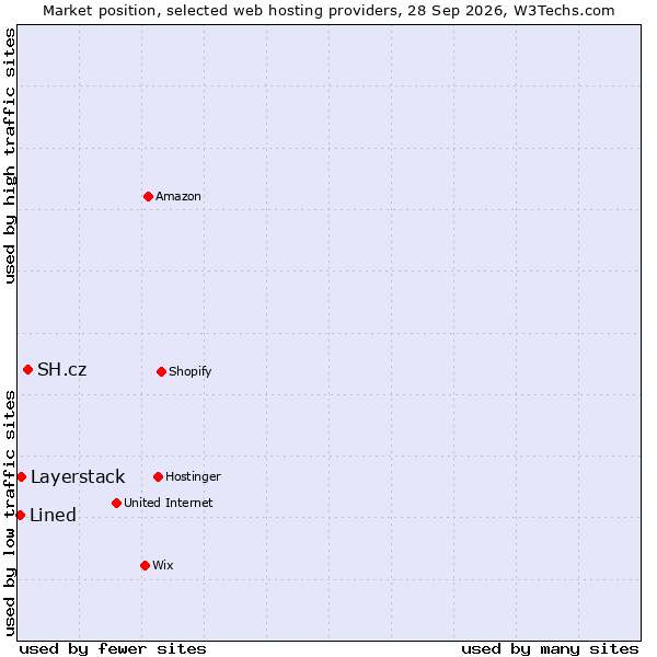 Market position of SH.cz vs. Layerstack vs. Lined