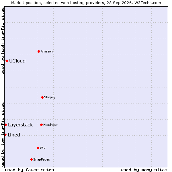 Market position of UCloud vs. Layerstack vs. Lined