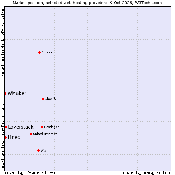 Market position of Layerstack vs. Lined vs. WMaker