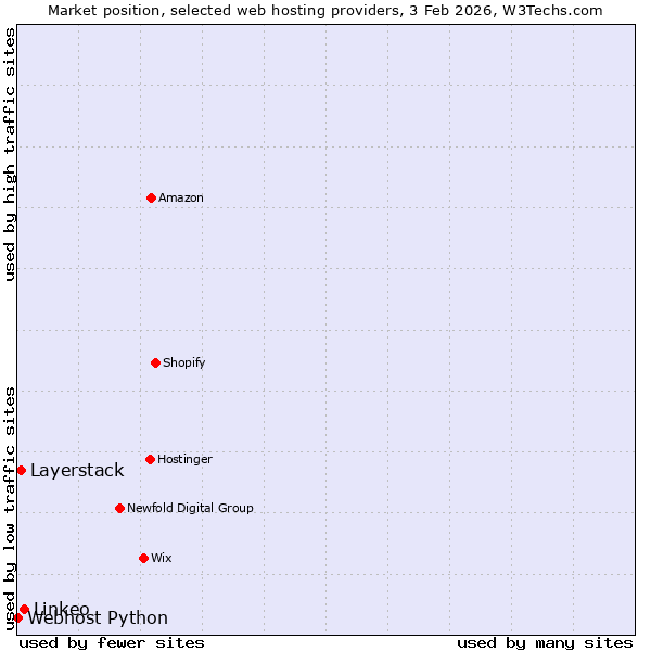 Market position of Linkeo vs. Layerstack vs. Webhost Python