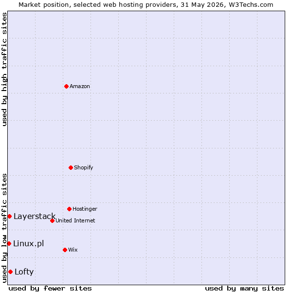 Market position of Lofty vs. Layerstack vs. Linux.pl