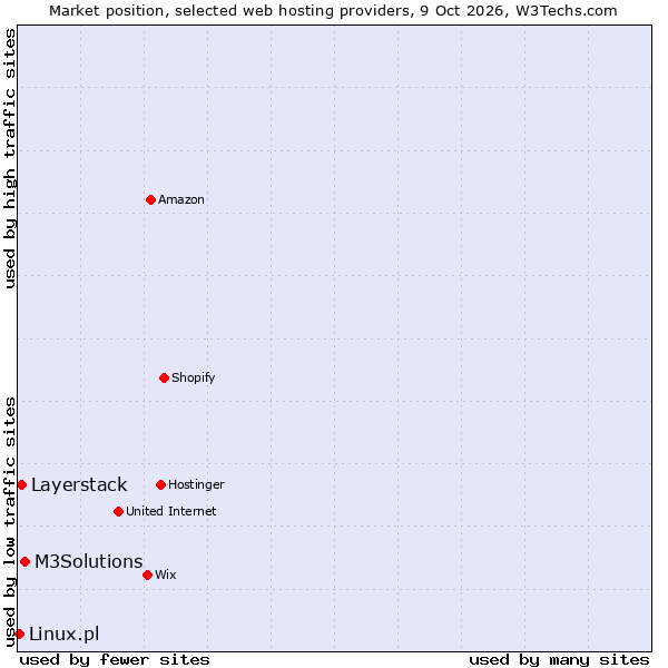 Market position of M3Solutions vs. Layerstack vs. Linux.pl
