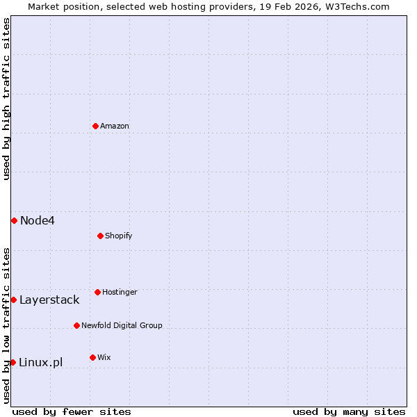 Market position of Node4 vs. Layerstack vs. Linux.pl