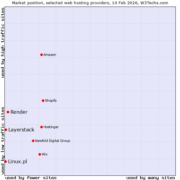 Market position of Render vs. Layerstack vs. Linux.pl