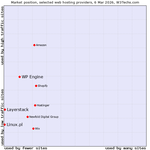 Market position of WP Engine vs. Layerstack vs. Linux.pl