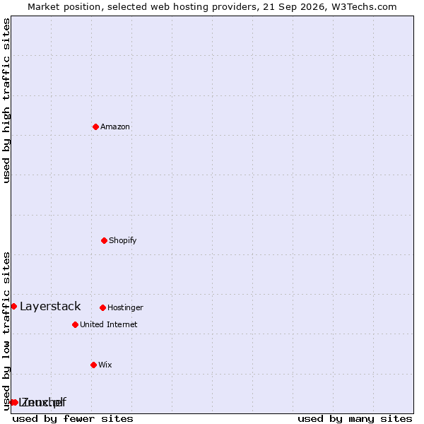Market position of Zenchef vs. Layerstack vs. Linux.pl