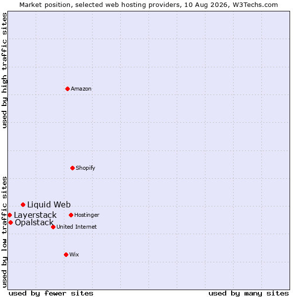 Market position of Liquid Web vs. Opalstack vs. Layerstack