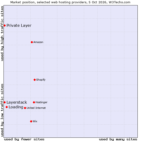 Market position of Loading vs. Private Layer vs. Layerstack