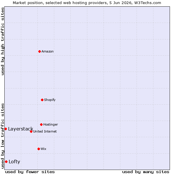 Market position of Lofty vs. Layerstack