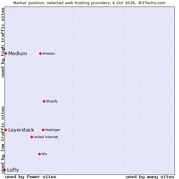 Market position of Medium vs. Layerstack vs. Lofty