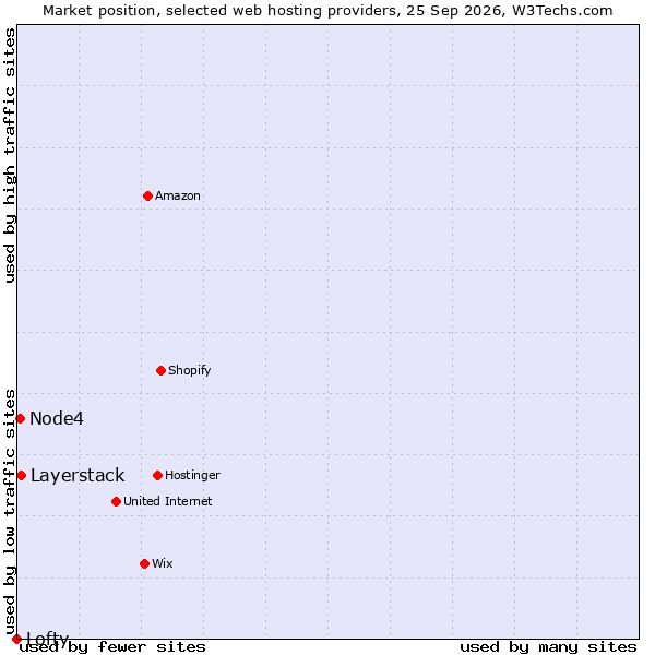 Market position of Layerstack vs. Node4 vs. Lofty