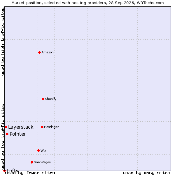 Market position of Pointer vs. Layerstack vs. Lofty