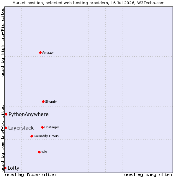 Market position of PythonAnywhere vs. Layerstack vs. Lofty