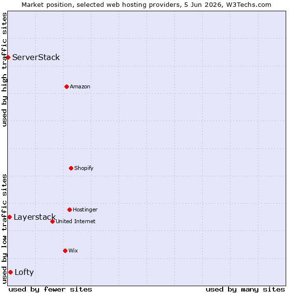 Market position of Lofty vs. Layerstack vs. ServerStack