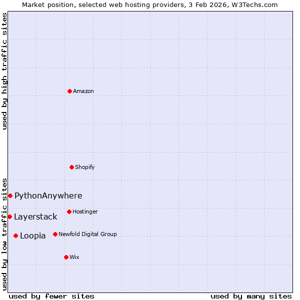 Market position of Loopia vs. PythonAnywhere vs. Layerstack