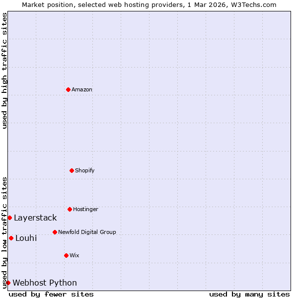 Market position of Louhi vs. Layerstack vs. Webhost Python
