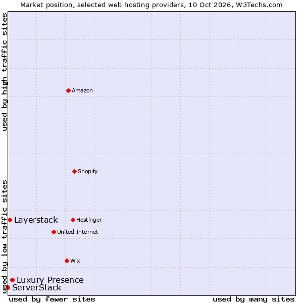 Market position of Luxury Presence vs. Layerstack vs. ServerStack