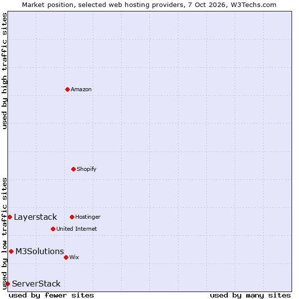 Market position of M3Solutions vs. Layerstack vs. ServerStack
