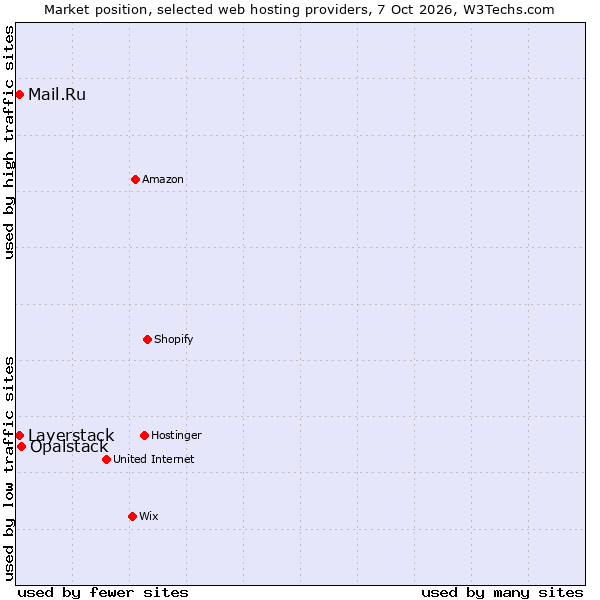 Market position of Opalstack vs. Layerstack vs. Mail.Ru