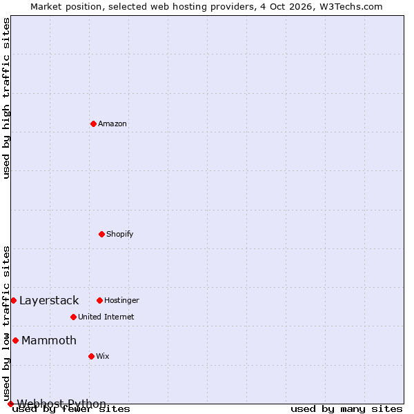 Market position of Mammoth vs. Layerstack vs. Webhost Python