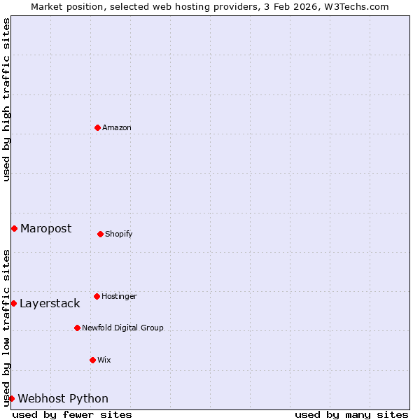 Market position of Maropost vs. Layerstack vs. Webhost Python