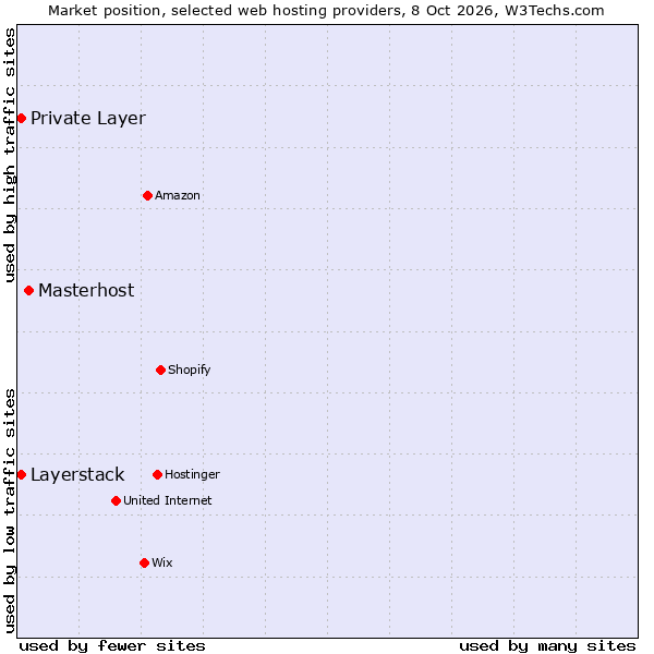 Market position of Masterhost vs. Private Layer vs. Layerstack