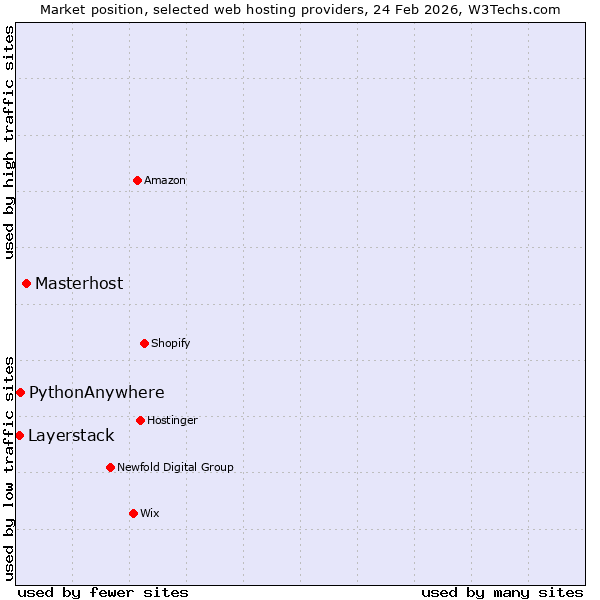 Market position of Masterhost vs. PythonAnywhere vs. Layerstack