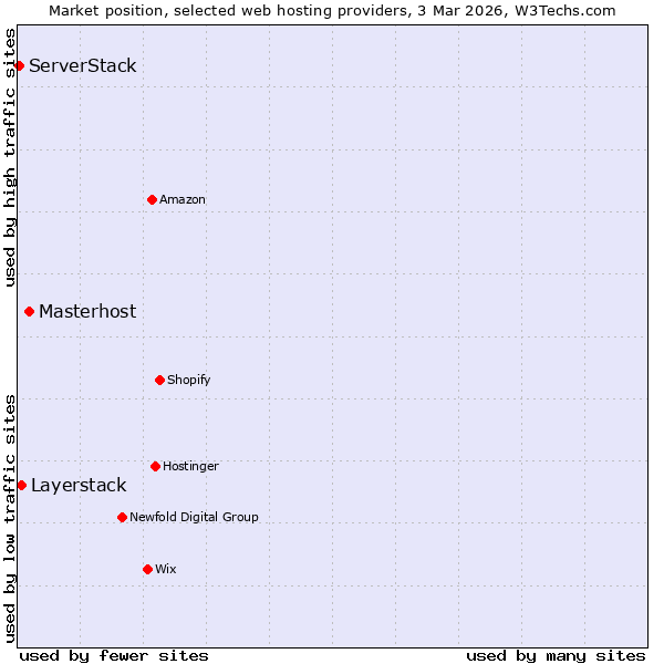 Market position of Masterhost vs. Layerstack vs. ServerStack