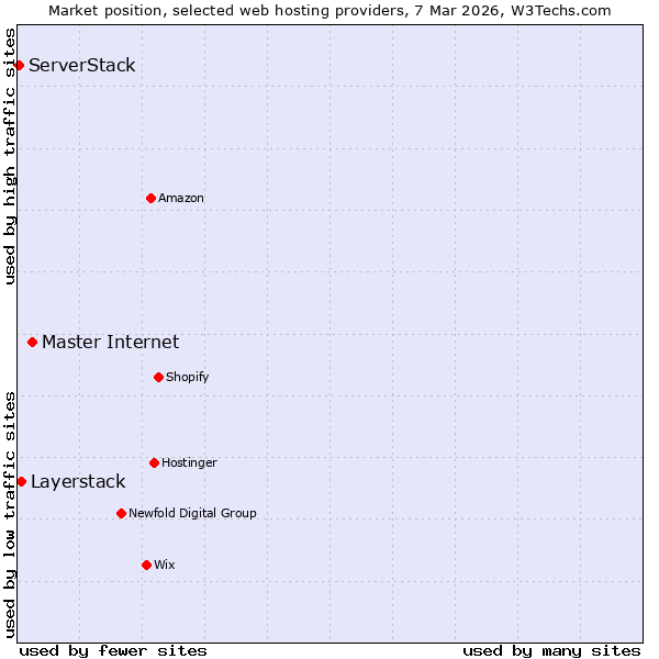 Market position of Master Internet vs. Layerstack vs. ServerStack